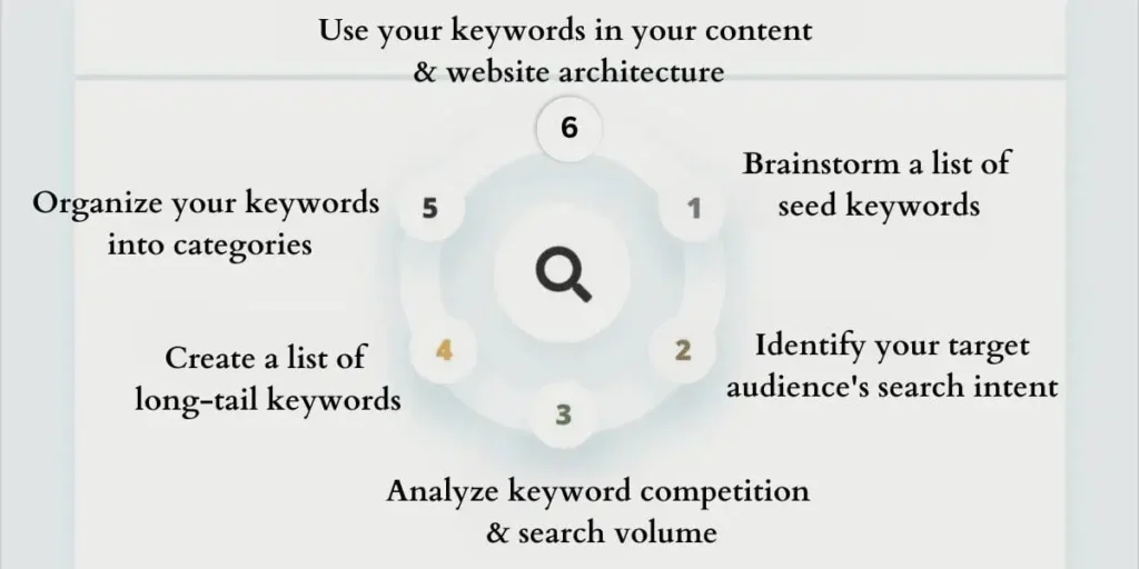 keyword research strategy